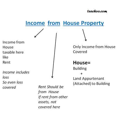 income  house property meaning   steps teachoo