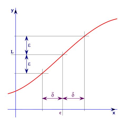 calculus epsilon delta confusion mathematics stack exchange