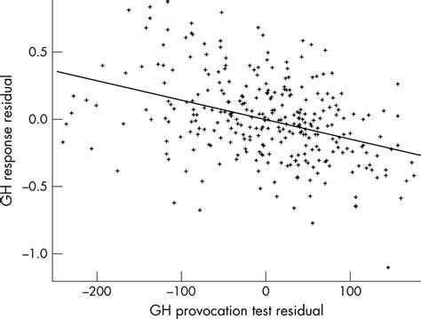 growth hormone gh provocation tests and the response to gh treatment