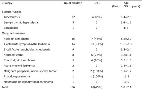 Table 2 From Comparison Of Benign And Malignant Mediastinal Masses In