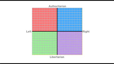 I Took The Political Compass Test And Rambled About My Political Views