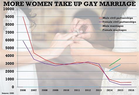 Marriage Rates For Straight Couples Fall To All Time Low Daily Mail