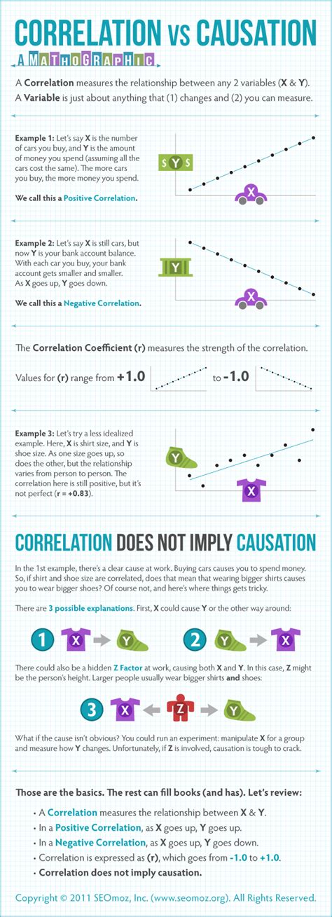 correlation  causation  mathographic moz
