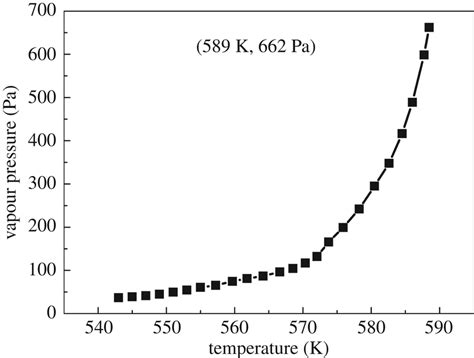 vapour pressure temperature curve  hafnium  propoxide