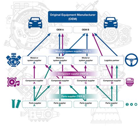 tier supply chain   automotive industry editel