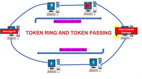 kantine anfragen kunst   token ring hauptstadt volumen uebung