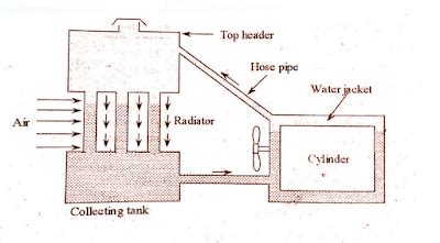 thermosyphon cooling system mechanical education