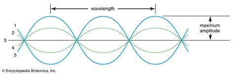 diagram   transverse wave diagram