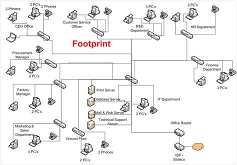 network footprint