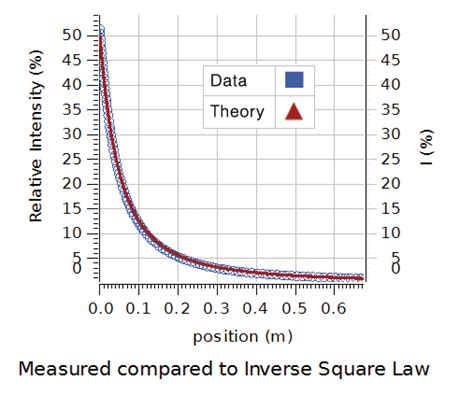 light intensity  distance experiment   products pasco