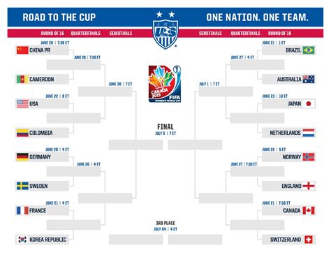 Quarter Final Bracket Template 2018 Ncaa Quarter Finals And