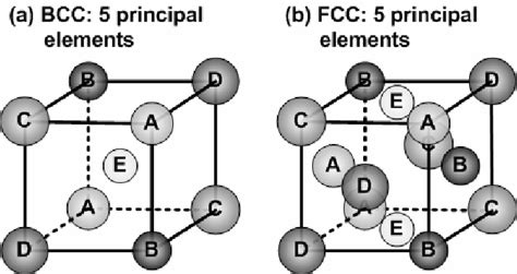 examples   bcc   fcc crystal structures   principal  scientific