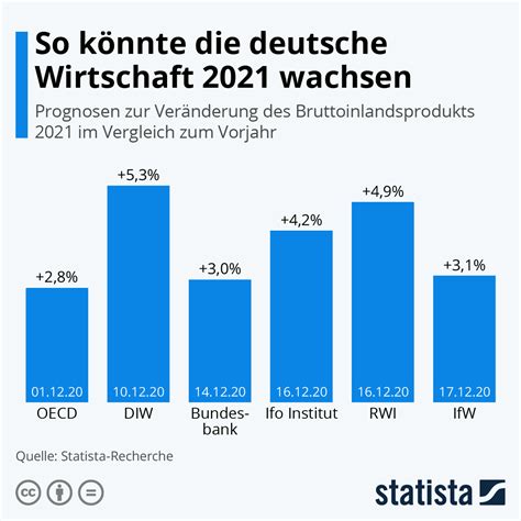 infografik  koennte die deutsche wirtschaft  wachsen statista
