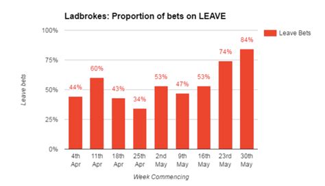 gamblers  betting   brexit   odds