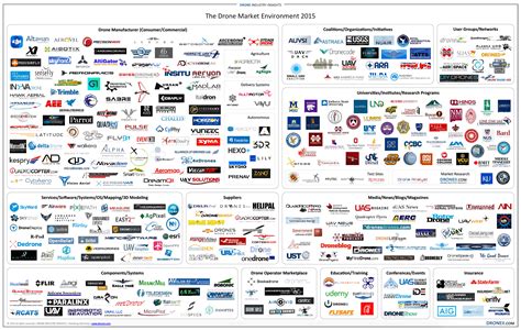 drone market environment map  drone industry insights