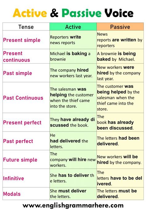 examples  active  passive voice  english table  contents