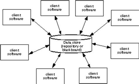 software architecture