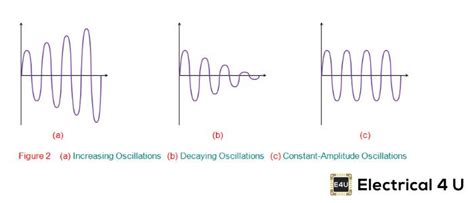 oscillator   circuit  produces  continuous repeated