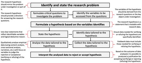 hypothesis  research