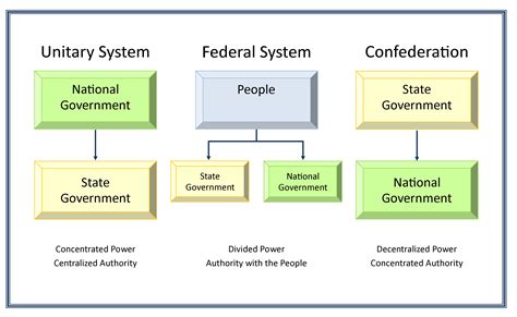 federalism basic structure  government united states government  hero
