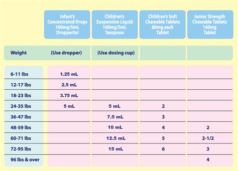 lovely infant acetaminophen dosing chart