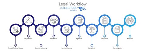 legal workflow success  contract insight