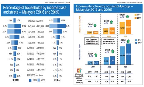 special report gleaning insights    household income survey