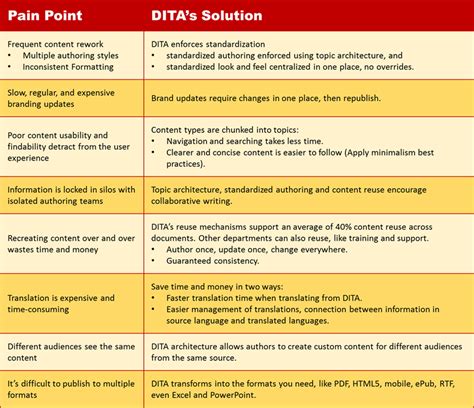 content pain points  implementing dita solves techwhirl