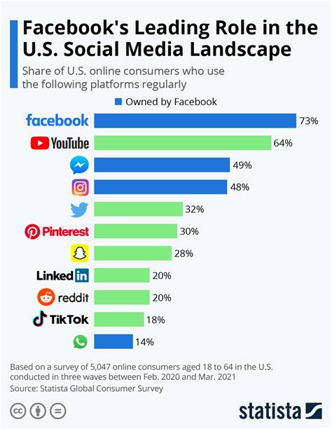 Chart Facebook S Leading Role In The U S Social Media Landscape