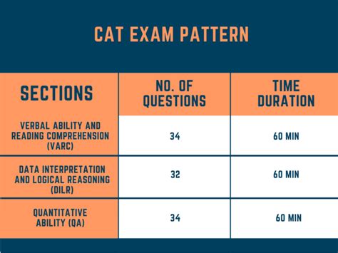 Cat 2021 Exam Pattern Duration Number Of Questions Cat And Mba