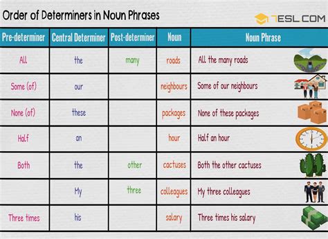 determiners chart