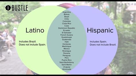 What S The Difference Between Hispanic Latino And Spanish In 2020