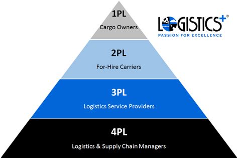 putting    pl solutions logistics