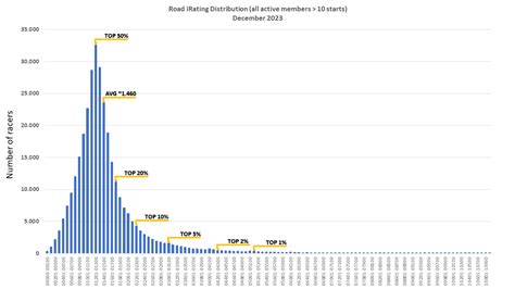 irating distribution chart update dec  riracing