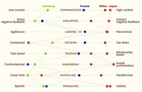 culture map shows   differences    work worldwide
