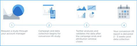 understanding  impact  twitter ads  conversion lift reports
