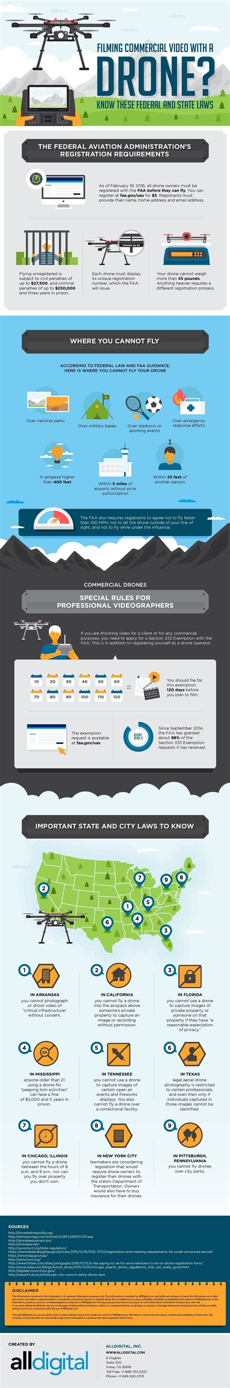 fly  infographic shows       drone laws
