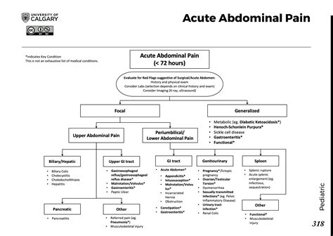 types  abdominal pain