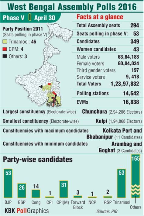 west bengal assembly election phase 5 facts photos