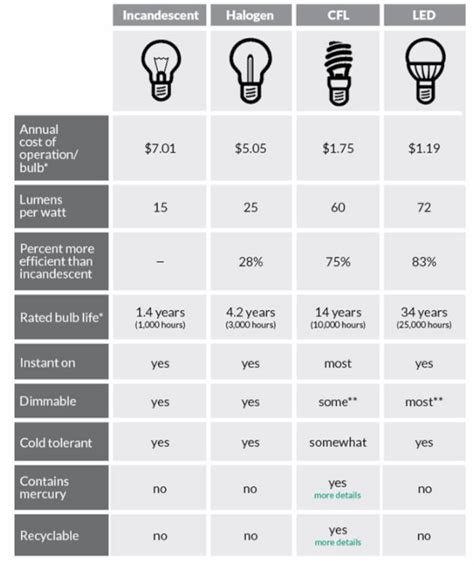 comparing led  cfl incandescent light bulbs shelly lighting