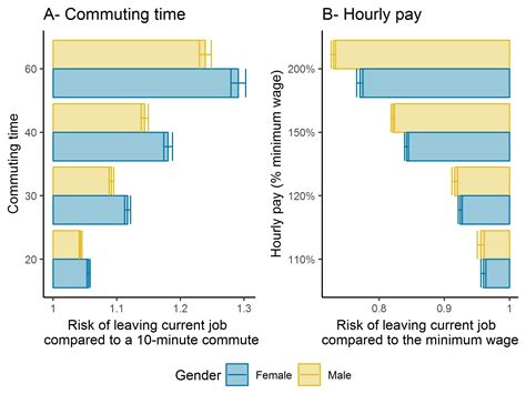 Gender Differences In Commute Time And Pay Office For National Statistics