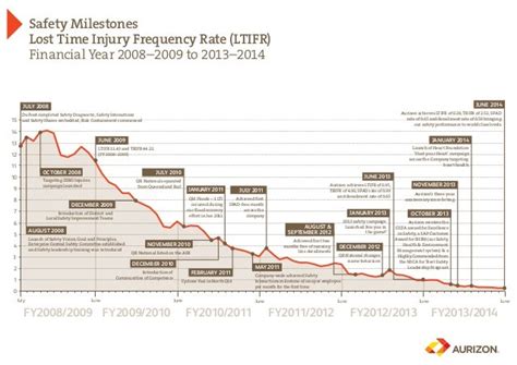 safety milestones lost time injury frequency rate ltifr