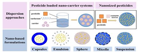 Nanotechnology Applications Of Pesticide Formulations