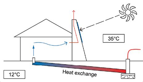 passive cooling armstrong air heating