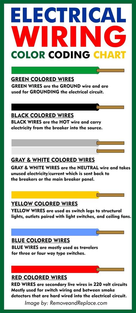 electrical wire color codes wiring colors chart removeandreplacecom electrical wiring