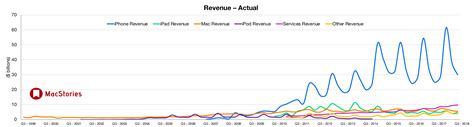 apple   results  billion revenue  million iphones  million ipads sold