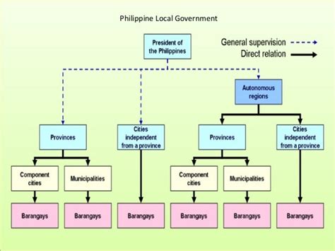 local governance   philippines