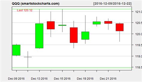 qqq charts on december 22 2016 smart stock charts