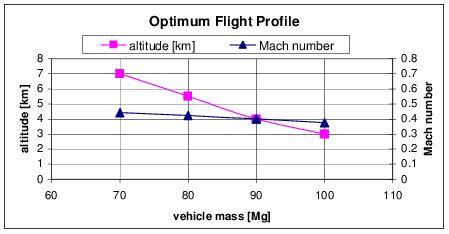 optimum altitude  mach number  powered return flight  function  scientific