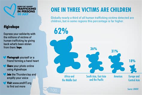 world day against trafficking in persons twitter party unicef usa